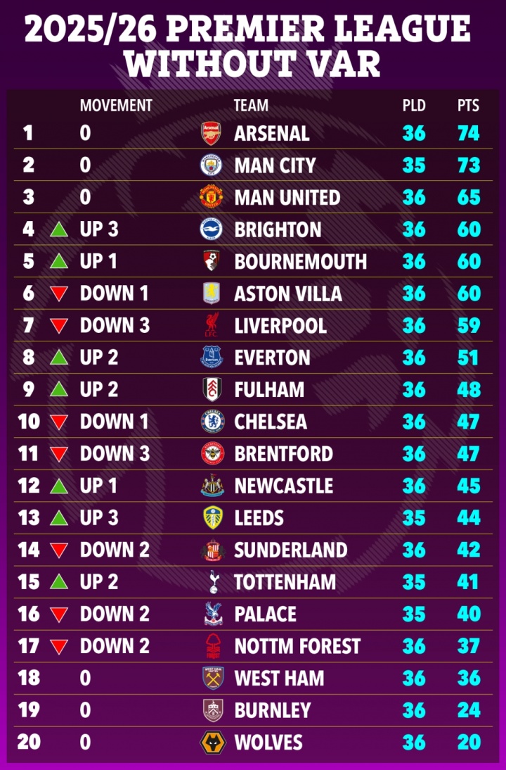 无VAR英超积分榜：阿森纳多赛1场，仅领先曼城1分，利物浦下降3位