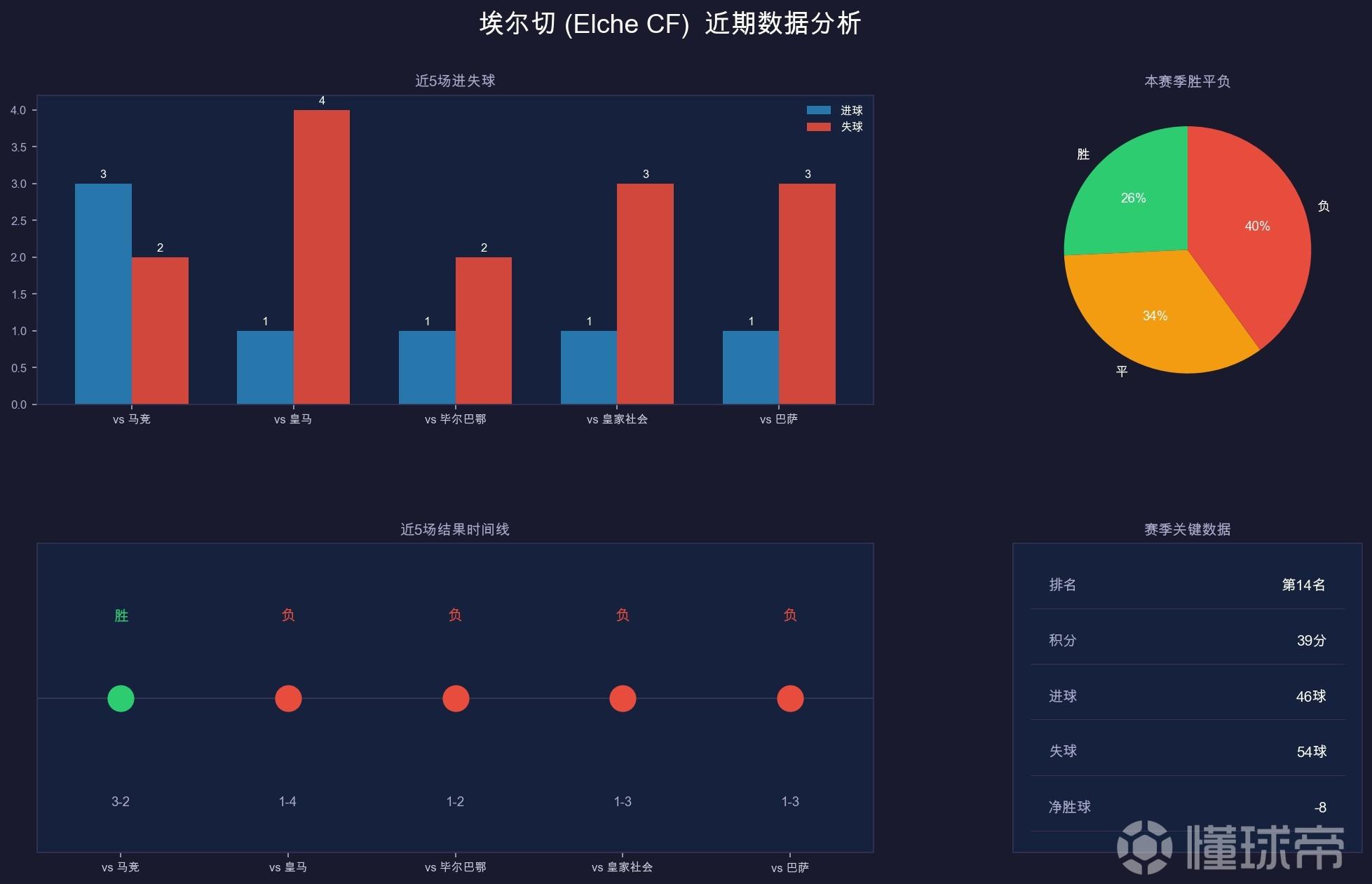 005数据解读——西甲：皇家贝蒂斯vs埃尔切
