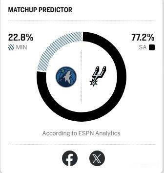 ESPN预测马刺森林狼G5胜率：马刺77.2%，森林狼22.8%