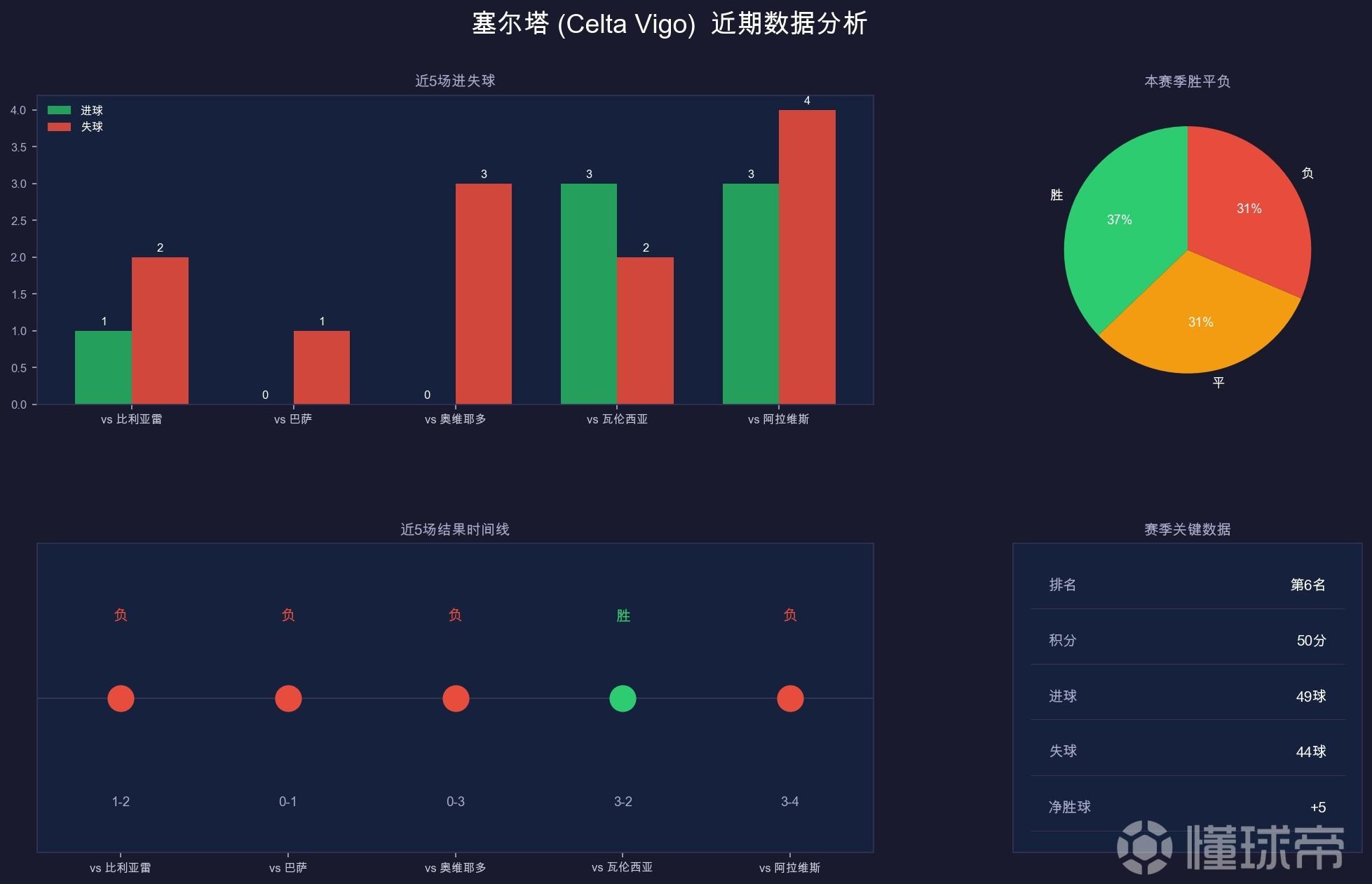 003数据解读——西甲：塞尔塔vs莱万特