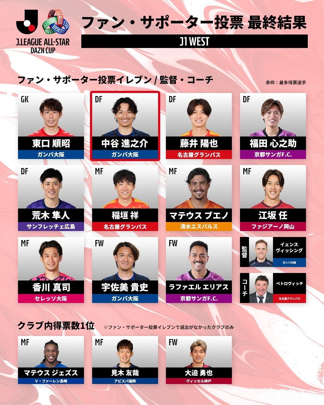 J1西区全明星阵：香川真司、宇佐美贵史入选，东口顺昭在列