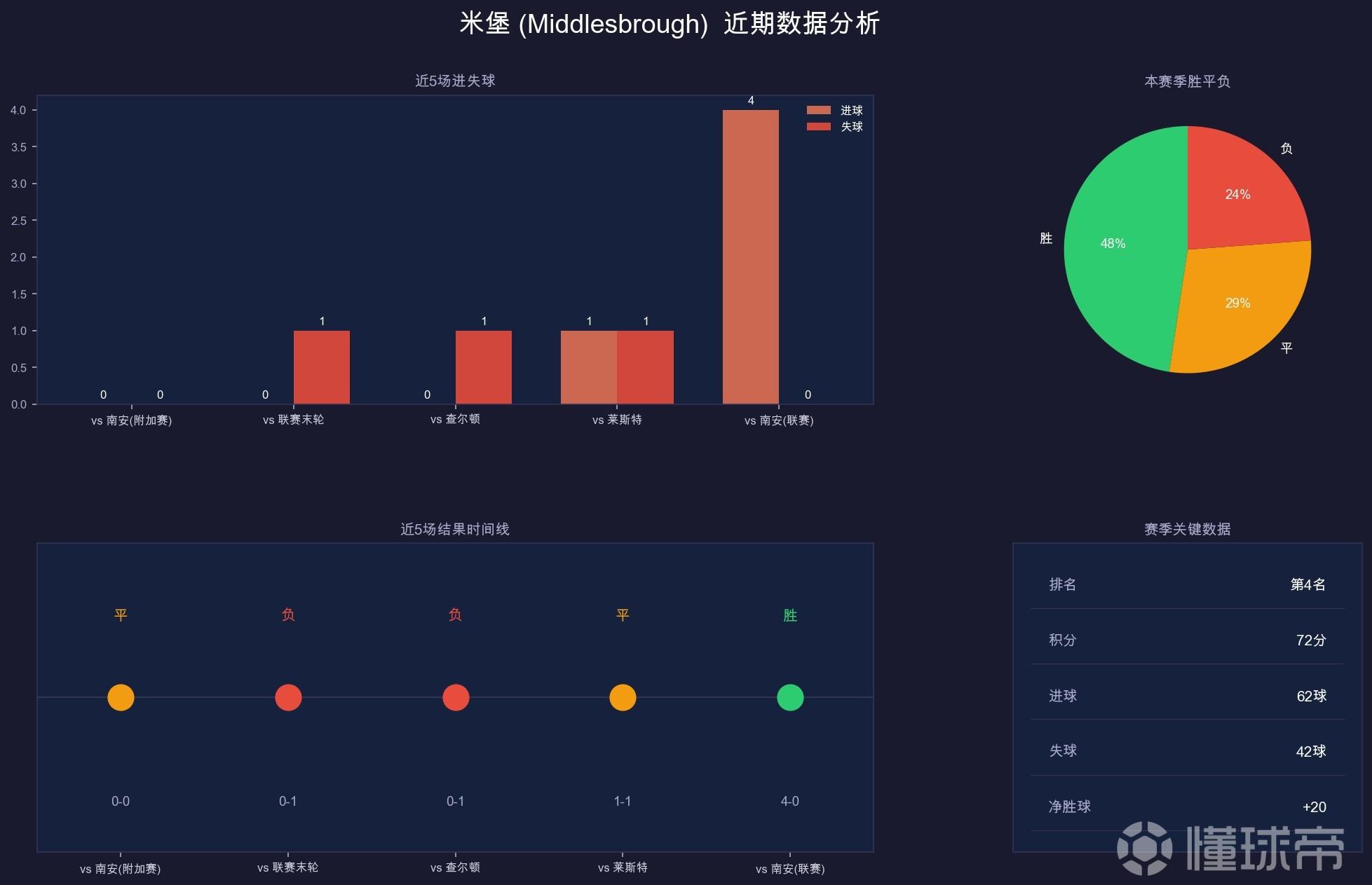 007数据解读——英冠附加赛：南安普顿vs米德尔斯堡