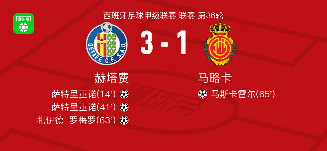 赫塔费3-1马略卡，萨特里亚诺双响，扎伊德-罗梅罗建功