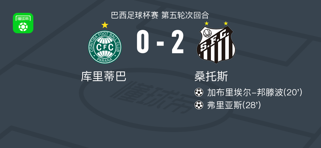 桑托斯2-0库里蒂巴，加布里埃尔-邦滕波破门，弗里亚斯锦上添花