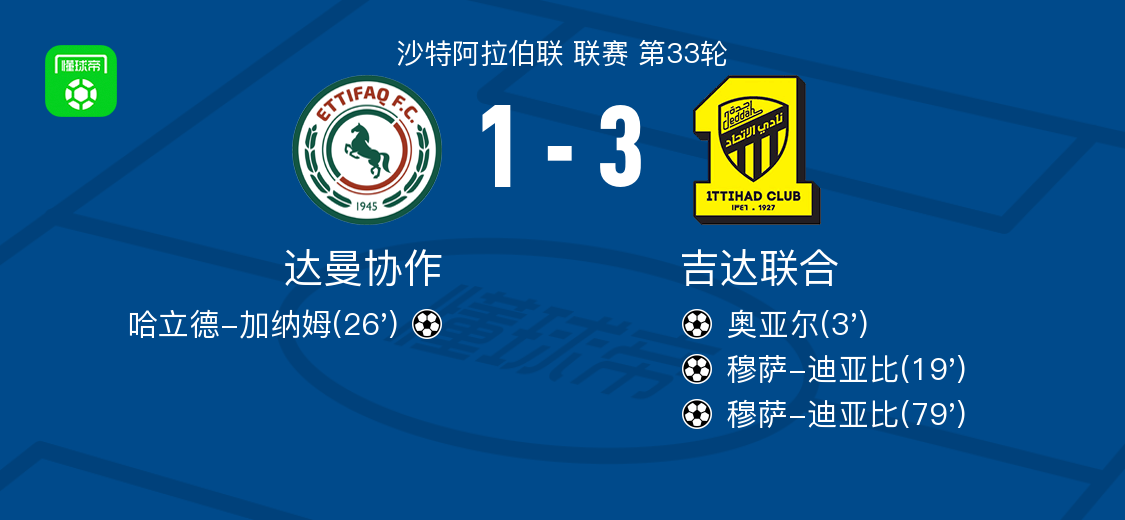 吉达联合3-1达曼协作，穆萨-迪亚比双响，奥亚尔建功