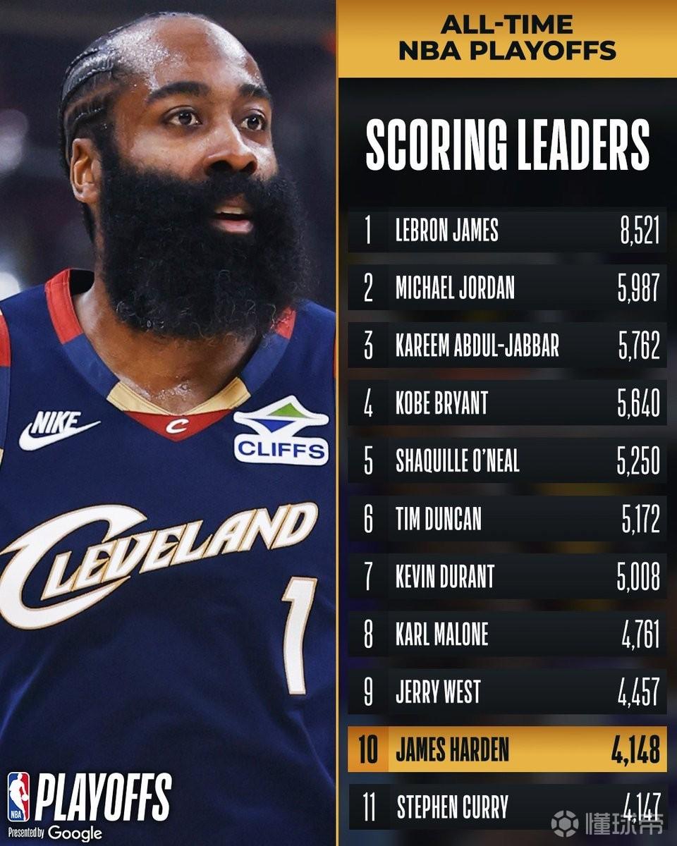 超越库里，哈登跻身NBA季后赛历史得分榜前10