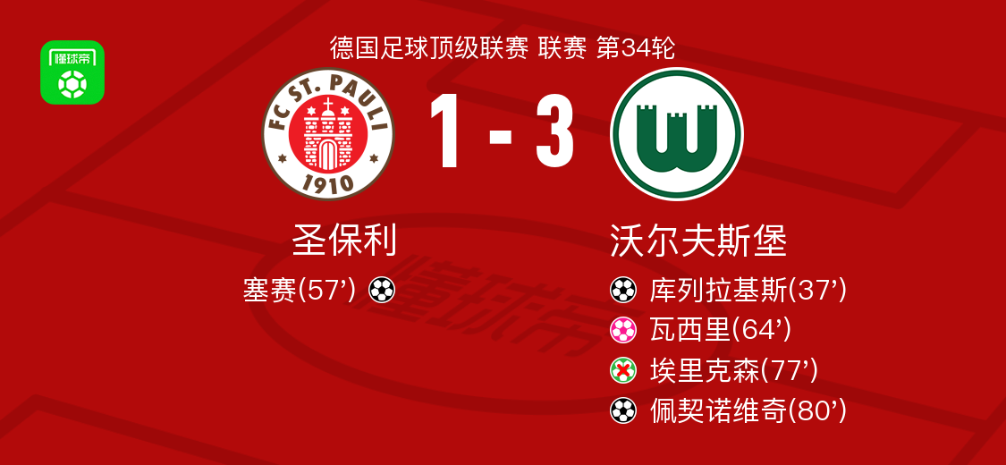 沃尔夫斯堡3-1圣保利，佩契诺维奇、库列拉基斯破门