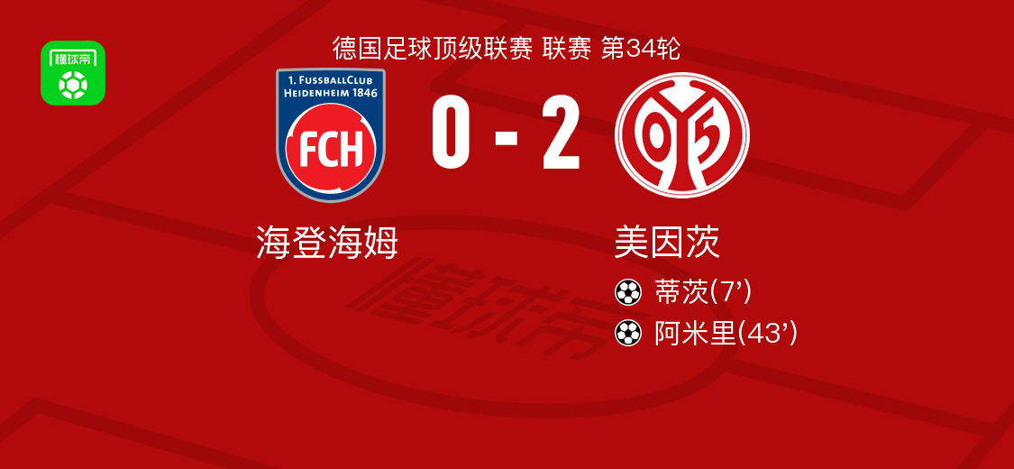 美因茨2-0海登海姆，蒂茨破门，阿米里锦上添花