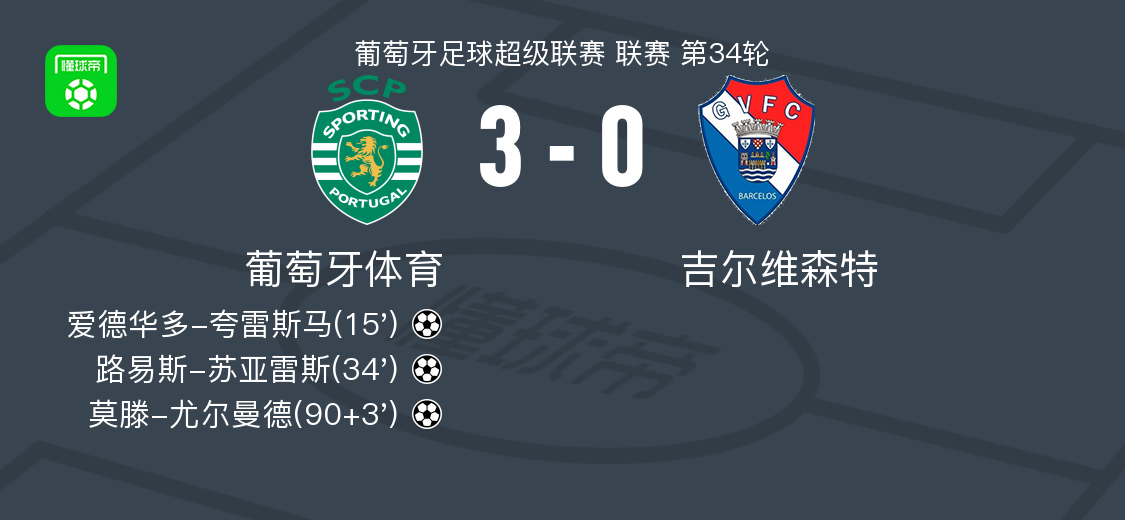 葡萄牙体育3-0大胜吉尔维森特，莫滕-尤尔曼德、路易斯-苏亚雷斯破门