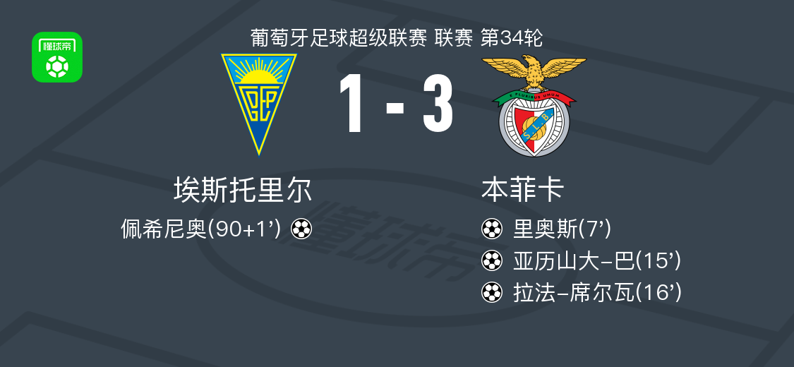 本菲卡3-1埃斯托里尔，拉法-席尔瓦、亚历山大-巴破门