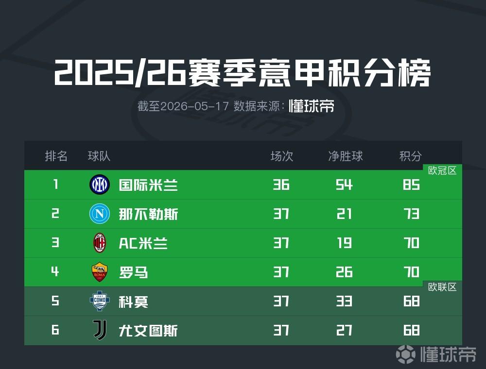 意甲欧冠争夺形势：5支球队仅尤文输球，下轮或4队同积71分