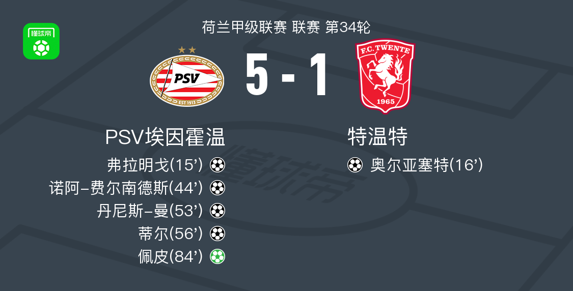 PSV埃因霍温5-1大胜特温特，佩皮点射，蒂尔建功