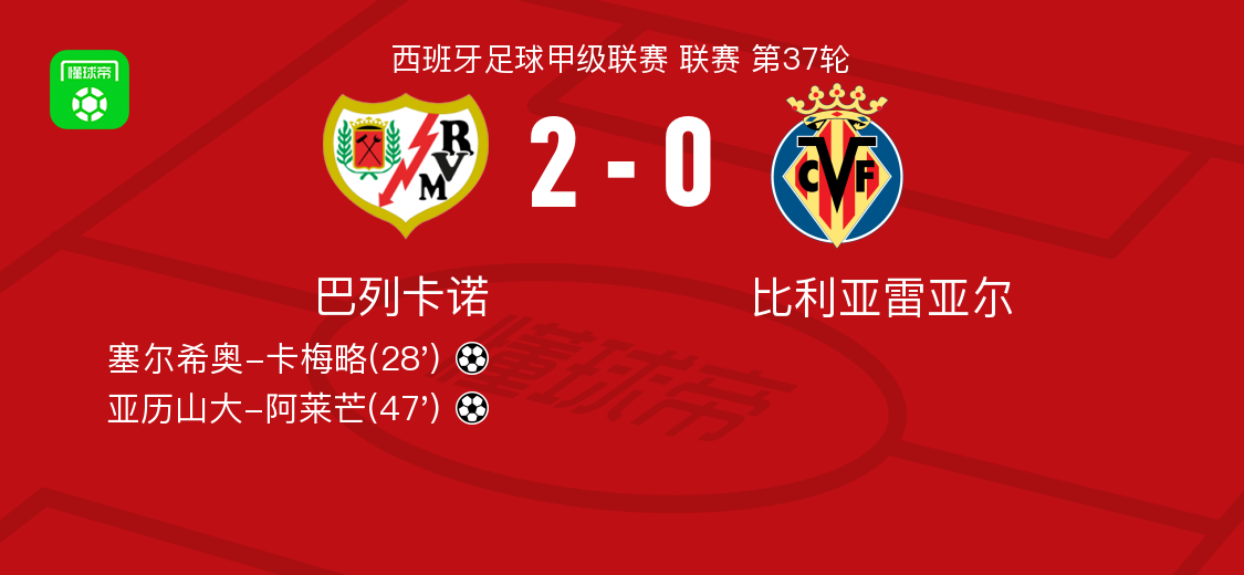 巴列卡诺2-0比利亚雷亚尔，塞尔希奥-卡梅略建功，亚历山大-阿莱芒锦上添花