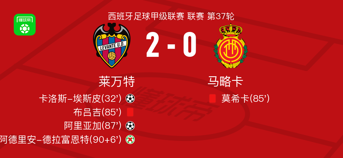 莱万特2-0马略卡，卡洛斯-埃斯皮建功，阿里亚加锁定胜局