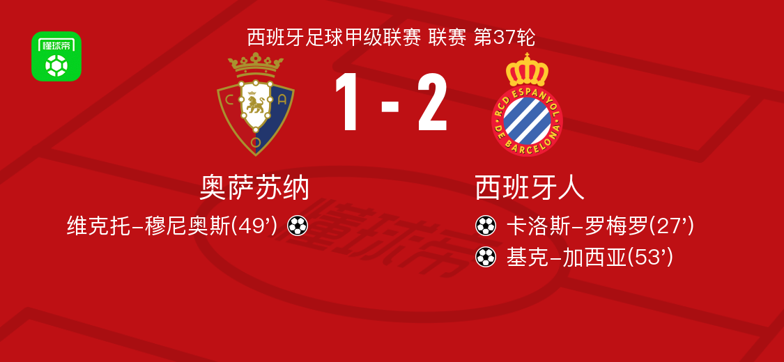 西班牙人2-1奥萨苏纳，基克-加西亚、卡洛斯-罗梅罗破门