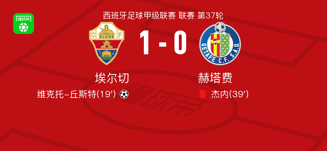 埃尔切1-0赫塔费，维克托-丘斯特一击制胜