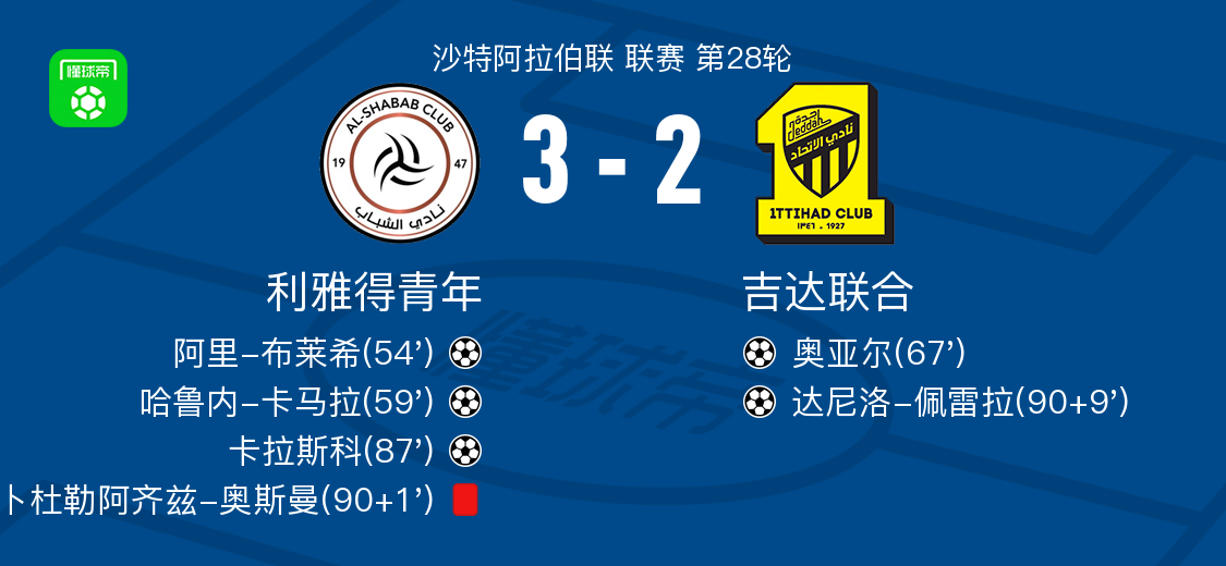 利雅得青年3-2吉达联合，卡拉斯科2传1射，哈鲁内-卡马拉破门