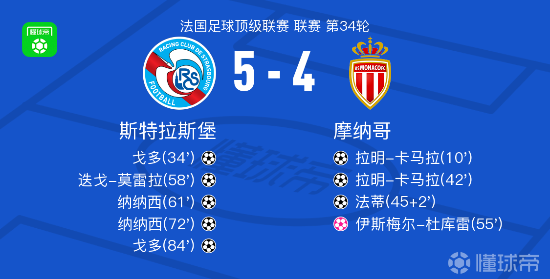 斯特拉斯堡落后三球，5-4逆转摩纳哥，戈多、纳纳西双响