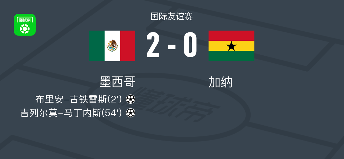 墨西哥2-0加纳，布里安-古铁雷斯破门，吉列尔莫-马丁内斯锦上添花