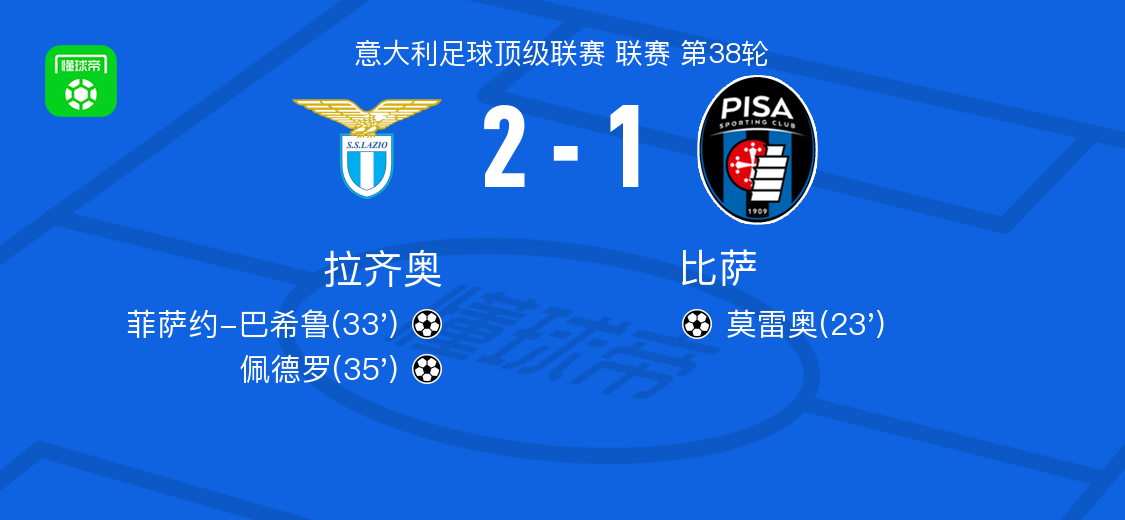 拉齐奥2-1逆转比萨，佩德罗、菲萨约-巴希鲁破门