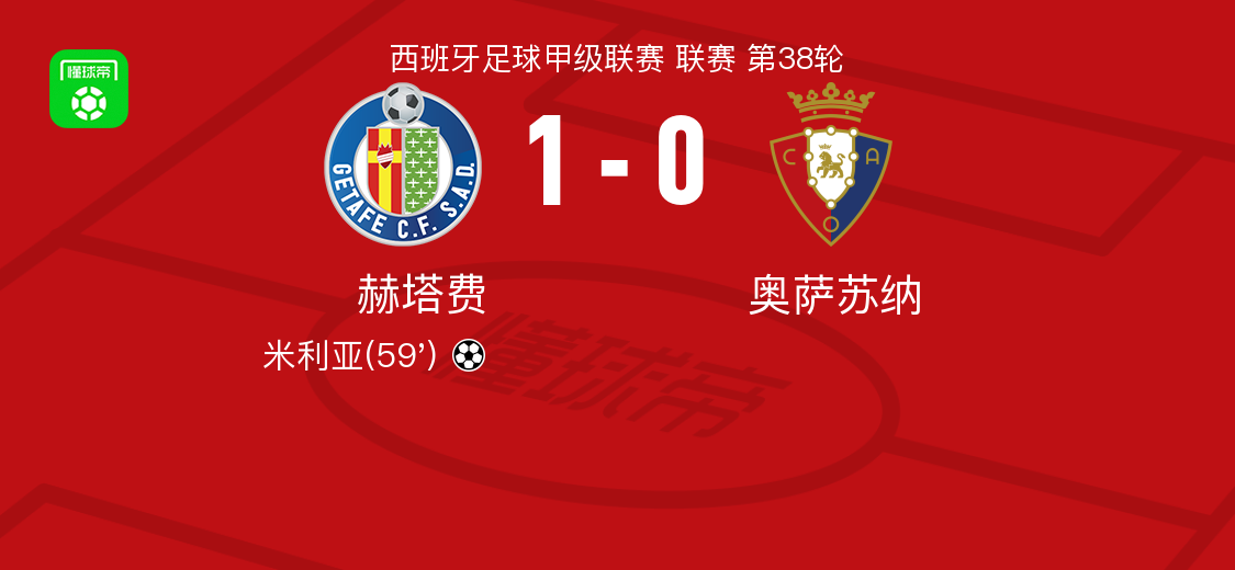 赫塔费1-0奥萨苏纳，米利亚一锤定音