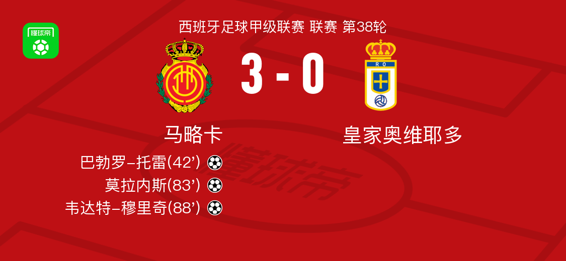 马略卡3-0大胜皇家奥维耶多，韦达特-穆里奇建功，莫拉内斯破门