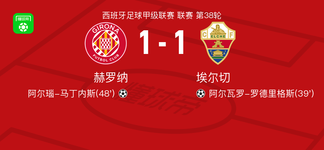 赫罗纳1-1埃尔切，阿尔瓦罗-罗德里格斯破门，阿尔瑙-马丁内斯扳平