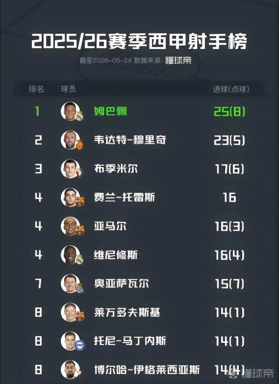 西甲射手榜：姆巴佩锁定金靴，银靴得主球队遭遇降级