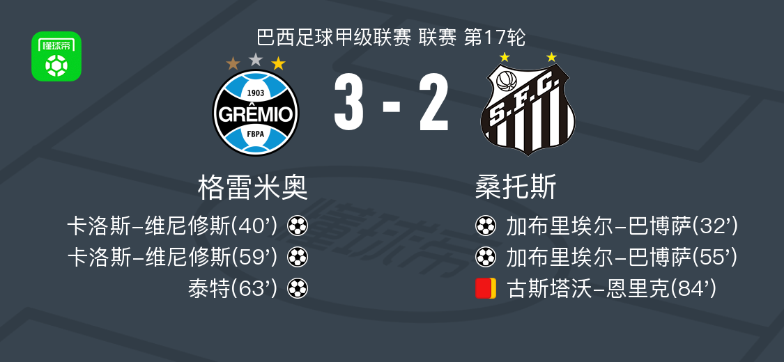 格雷米奥3-2逆转桑托斯，卡洛斯-维尼修斯双响，泰特建功