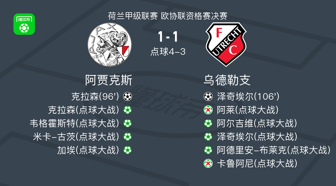 点球大战阿贾克斯5-4乌德勒支，克拉森点球罚进，卡鲁阿尼失点