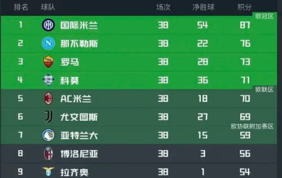 意甲大结局，新势力登场与传统强队落寞，国米青训闪耀阻敌