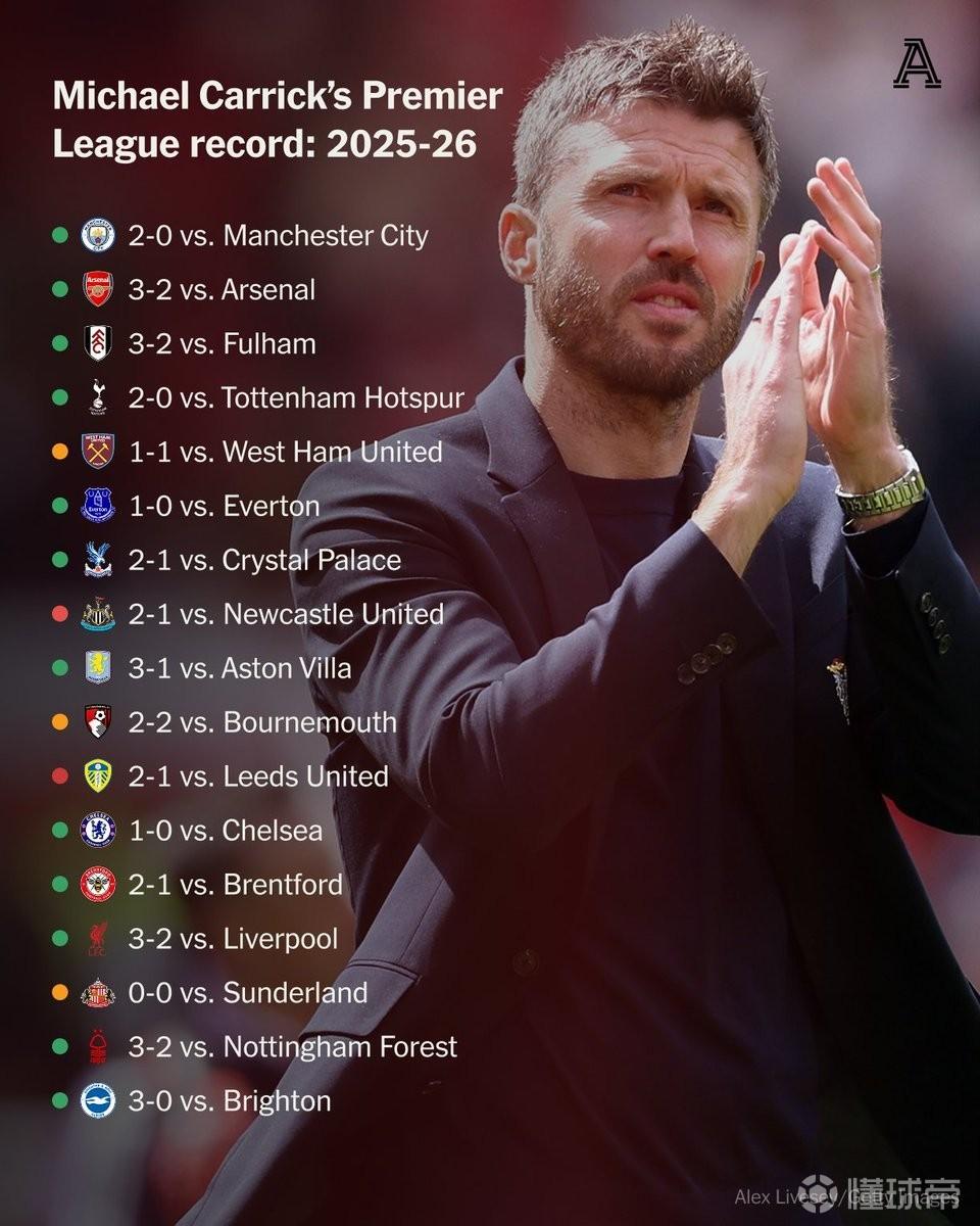 有能，卡里克上任后曼联拿下同期最高分，比阿森纳多3分