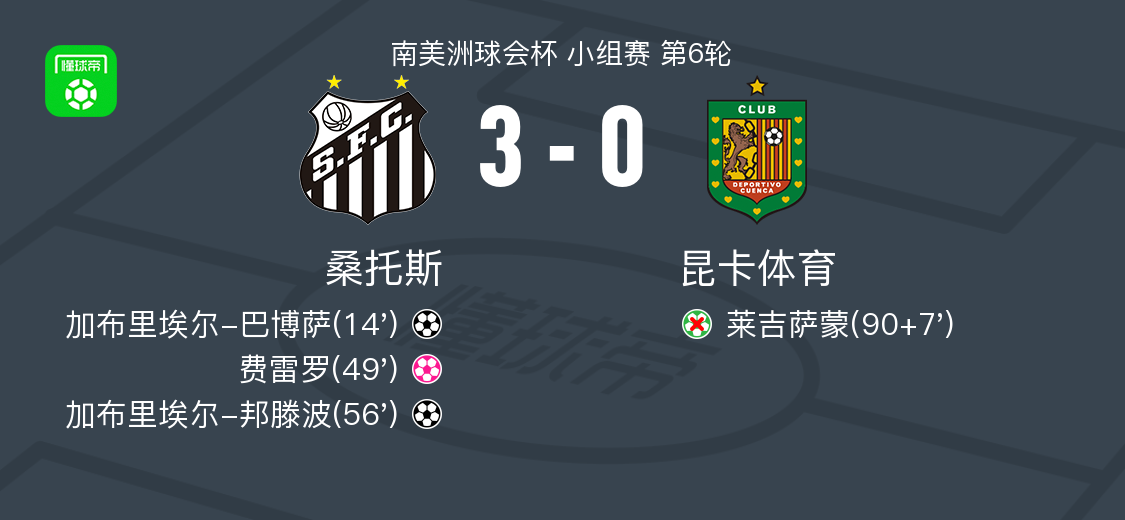 桑托斯3-0大胜昆卡体育，加布里埃尔-邦滕波破门，加布里埃尔-巴博萨传射