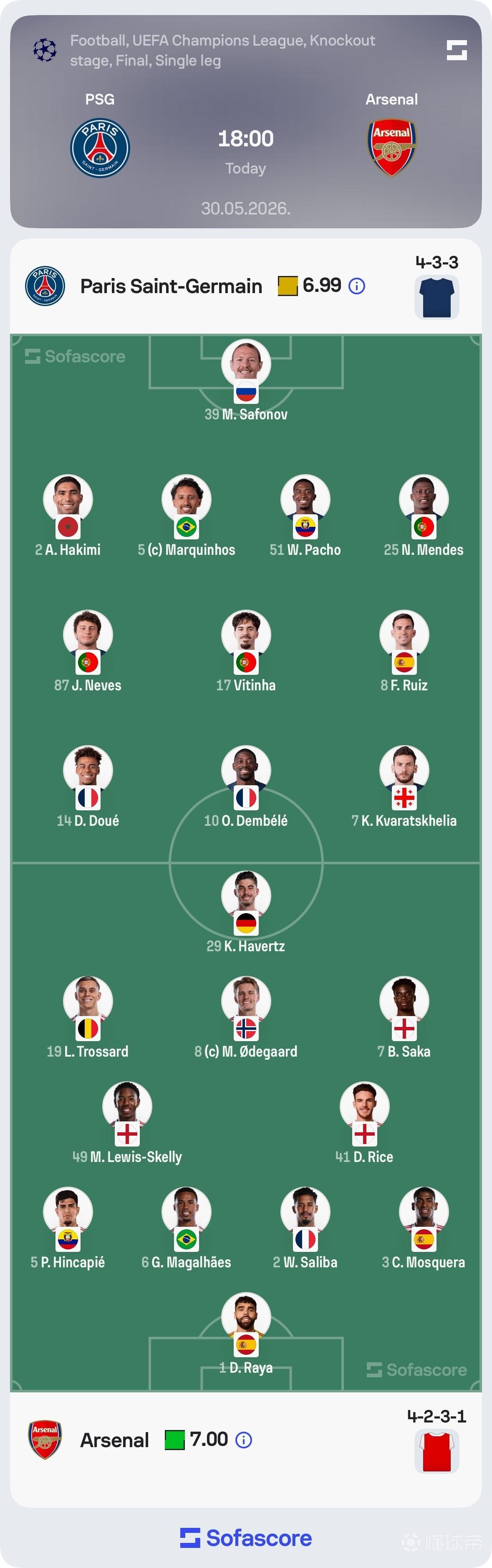 Sofascore：欧冠决赛22首发仅4人无缘世界杯