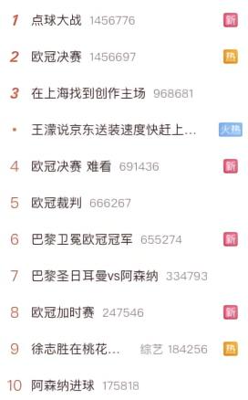 你怎么看？#欧冠决赛 难看#登上微博热搜榜，决赛热搜前10占8席