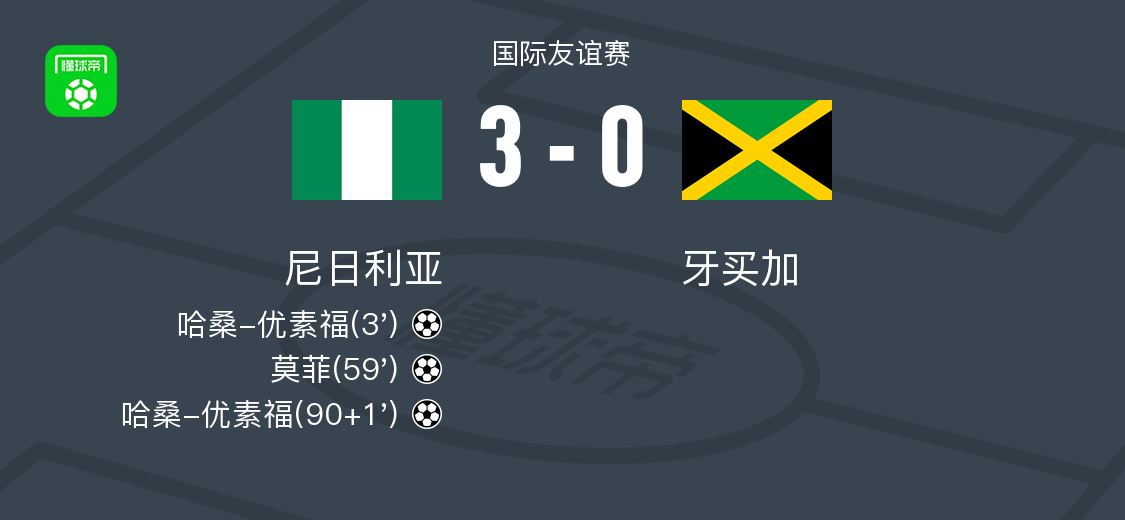 尼日利亚3-0大胜牙买加，哈桑-优素福梅开二度，莫菲破门