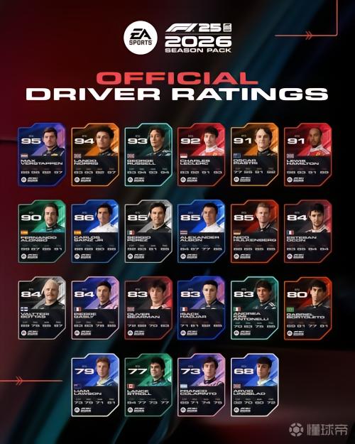 《F1 25》26赛季升级包评分：维斯塔潘95，安东内利+3升至83