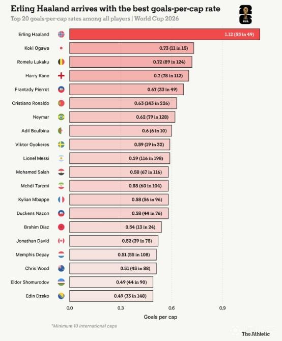 世界杯球员国家队进球效率榜：哈兰德第一，小川航基、卢卡库分列二三