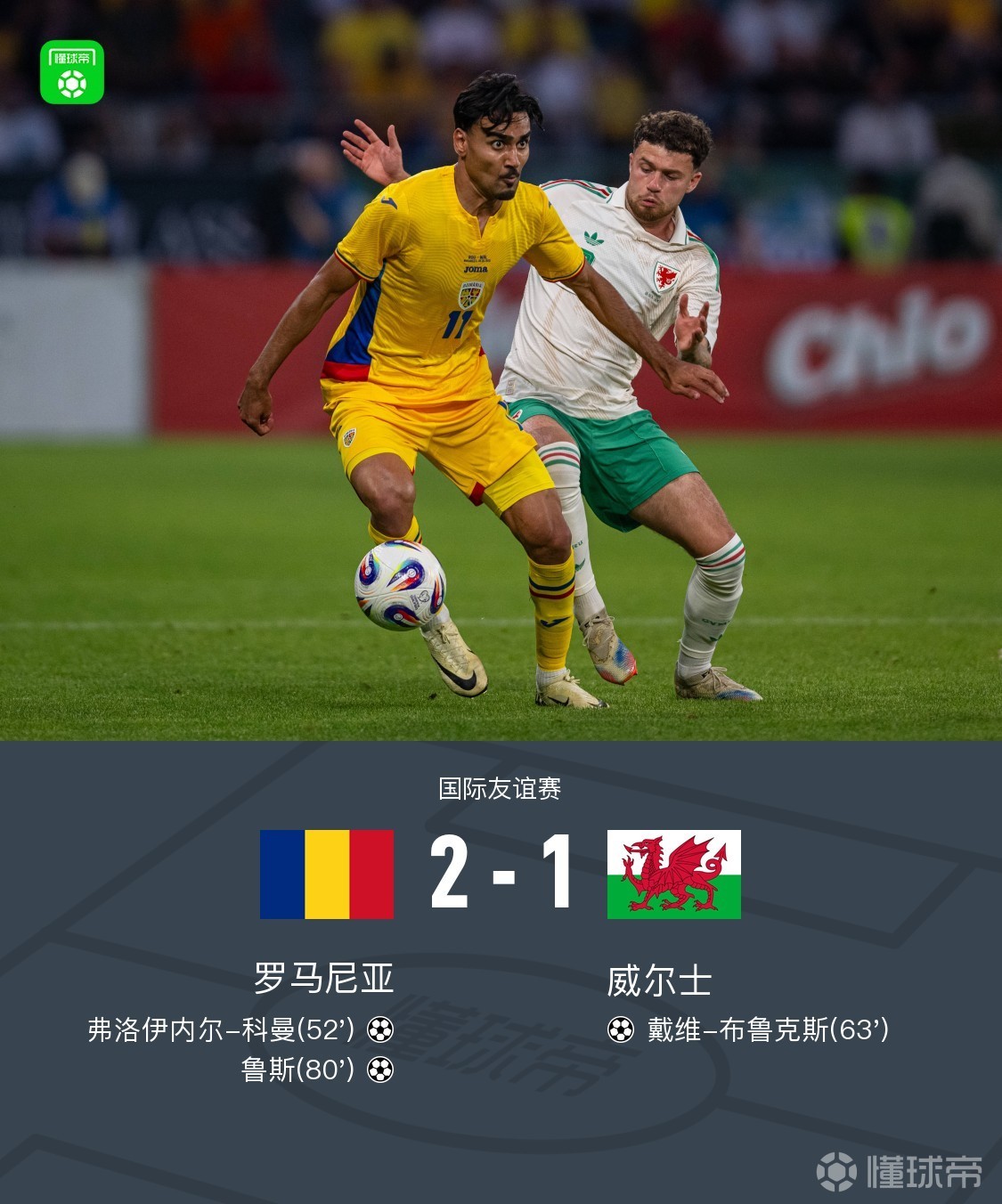罗马尼亚2-1威尔士，科曼破僵，鲁斯制胜