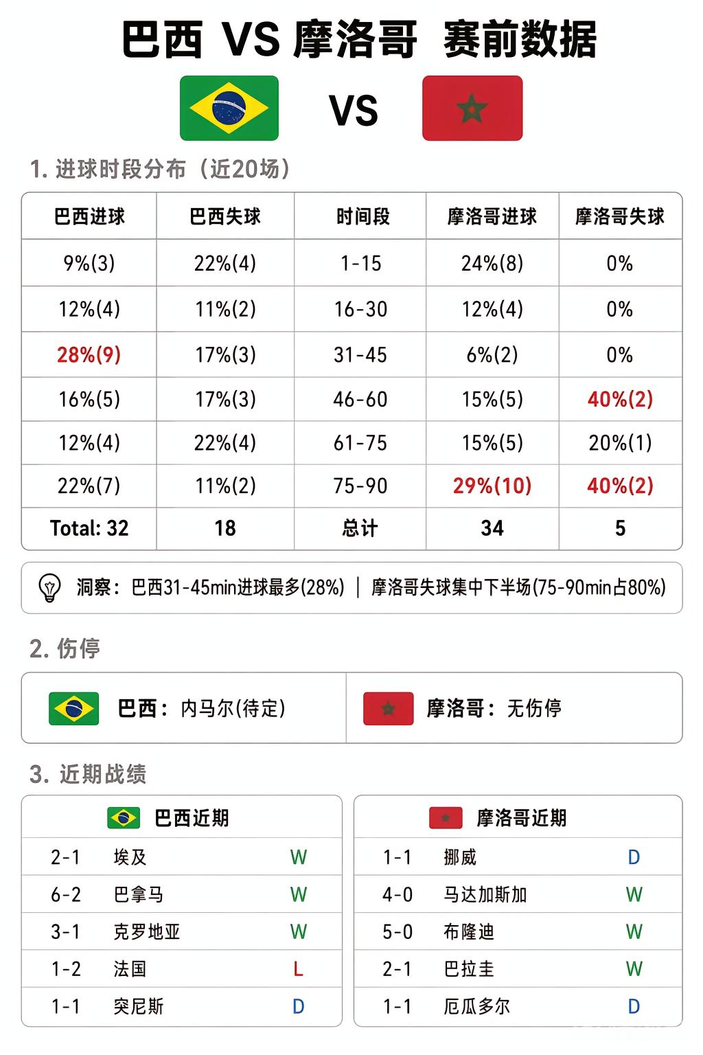 周六006:内马尔出战成疑，摩洛哥习惯下半场发力