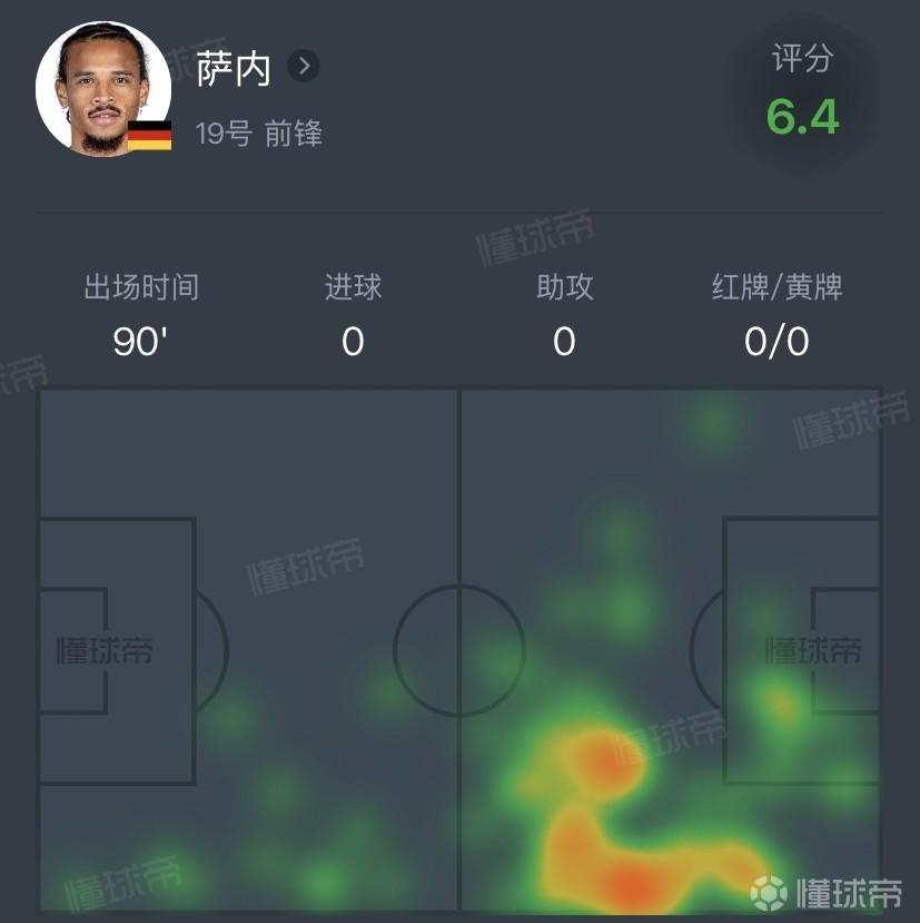与众不同，萨内打满全场3射0正&错失单刀，懂球帝评分仅2.3