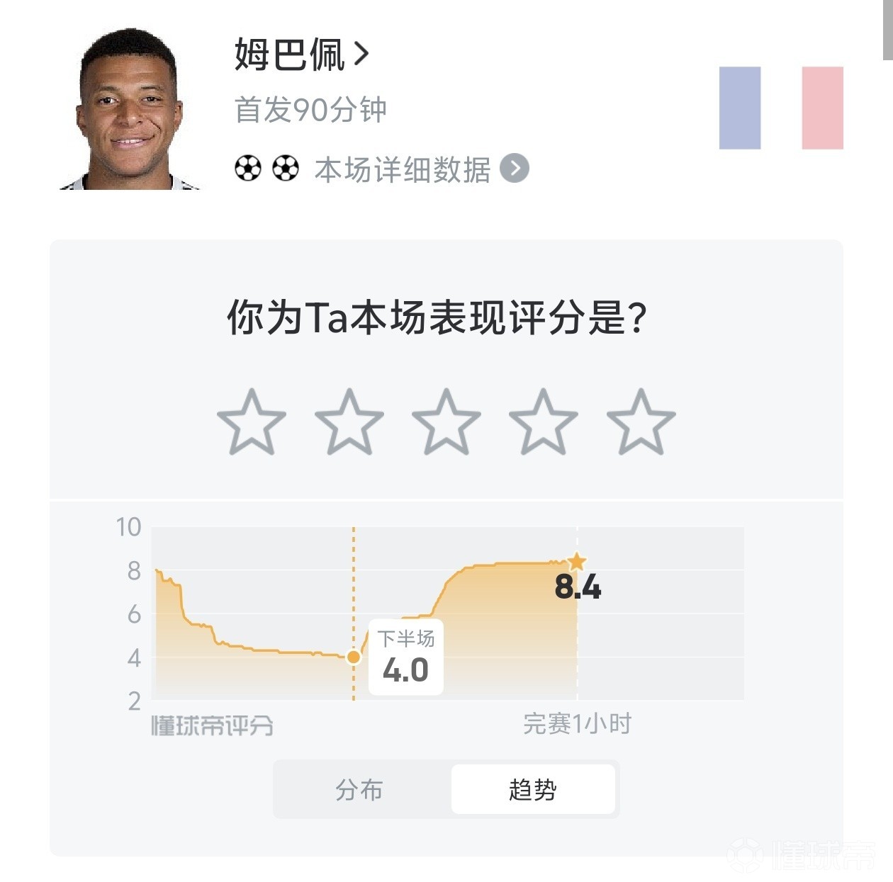 打服了？姆巴佩球迷评分一度跌至4.0，双响后一路飙升至8.4
