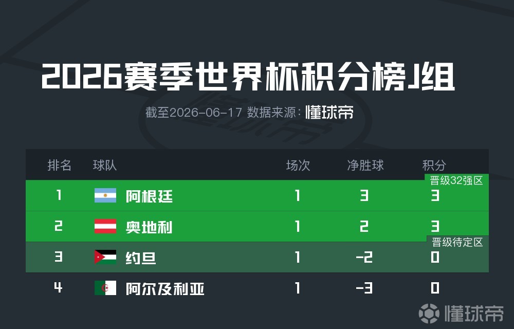 世界杯J组积分榜：阿根廷3-0大胜居首，奥地利3-1胜居次席