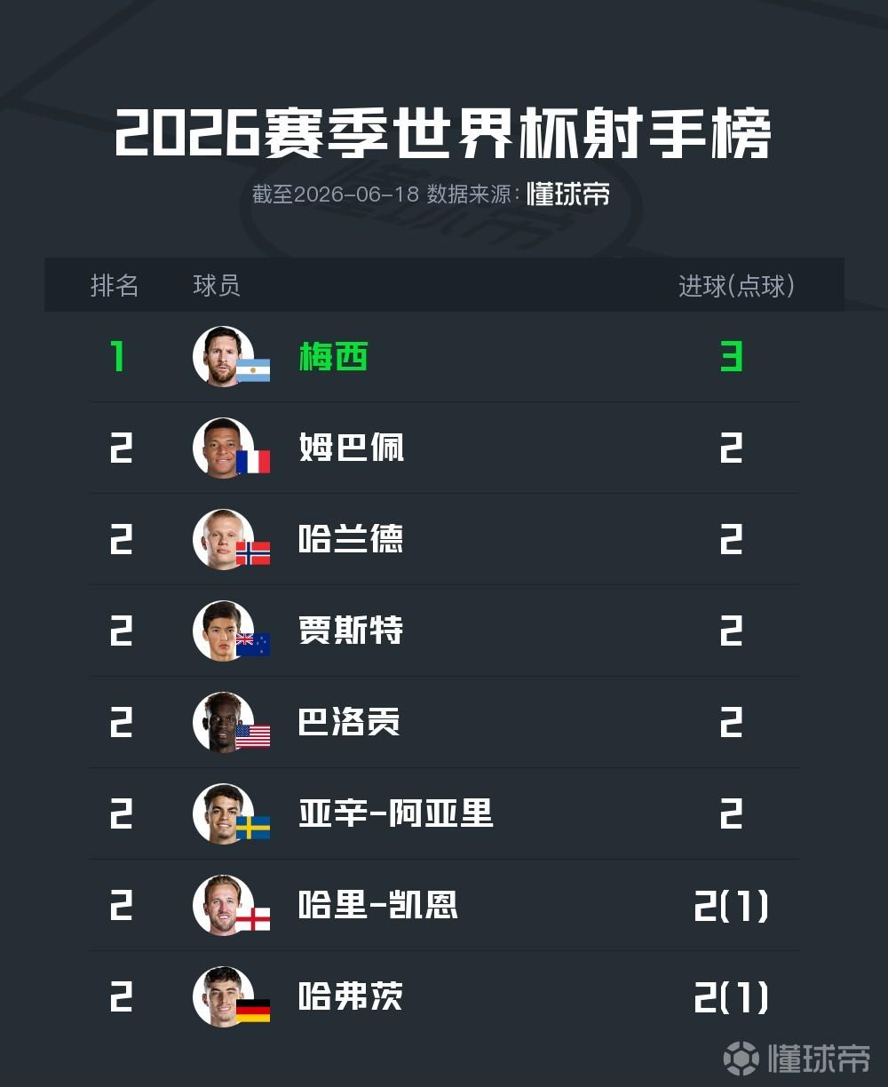 2026世界杯小组赛首轮射手榜：梅西榜首，7人梅开二度