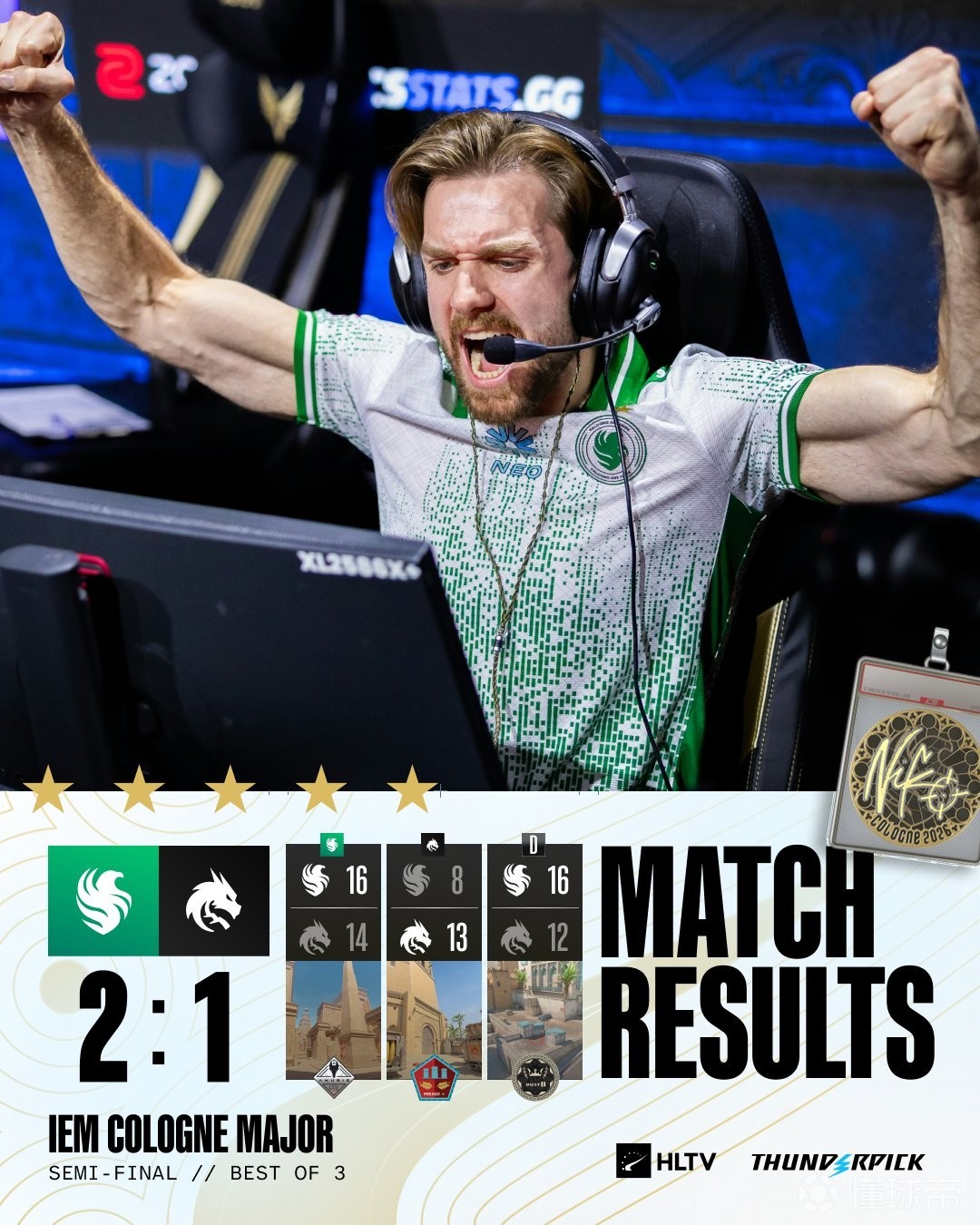 科隆Major半决赛：Falcons 2-1战胜Spirit，首次挺进Major决赛