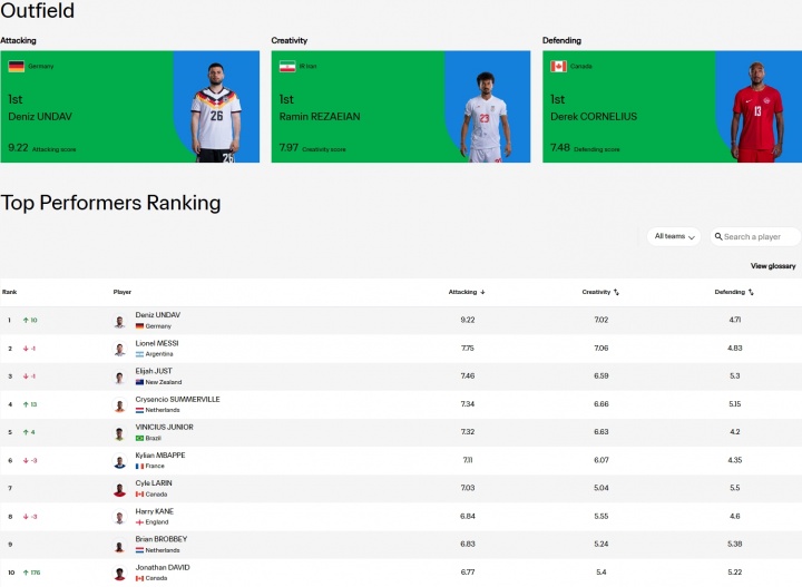 56分钟3球2助！翁达夫超梅西暂列FIFA进攻榜第一