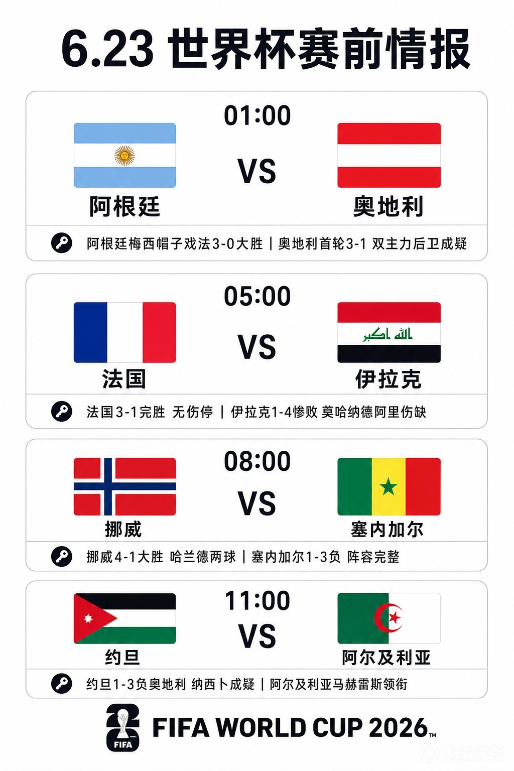 世界杯周一四场伤停情报：蒙铁尔持续缺阵；阿拉巴出战成疑