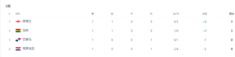 英格兰VS加纳：曼城3将坐镇后防 贝林厄姆领衔 拉什福德+凯恩冲锋
