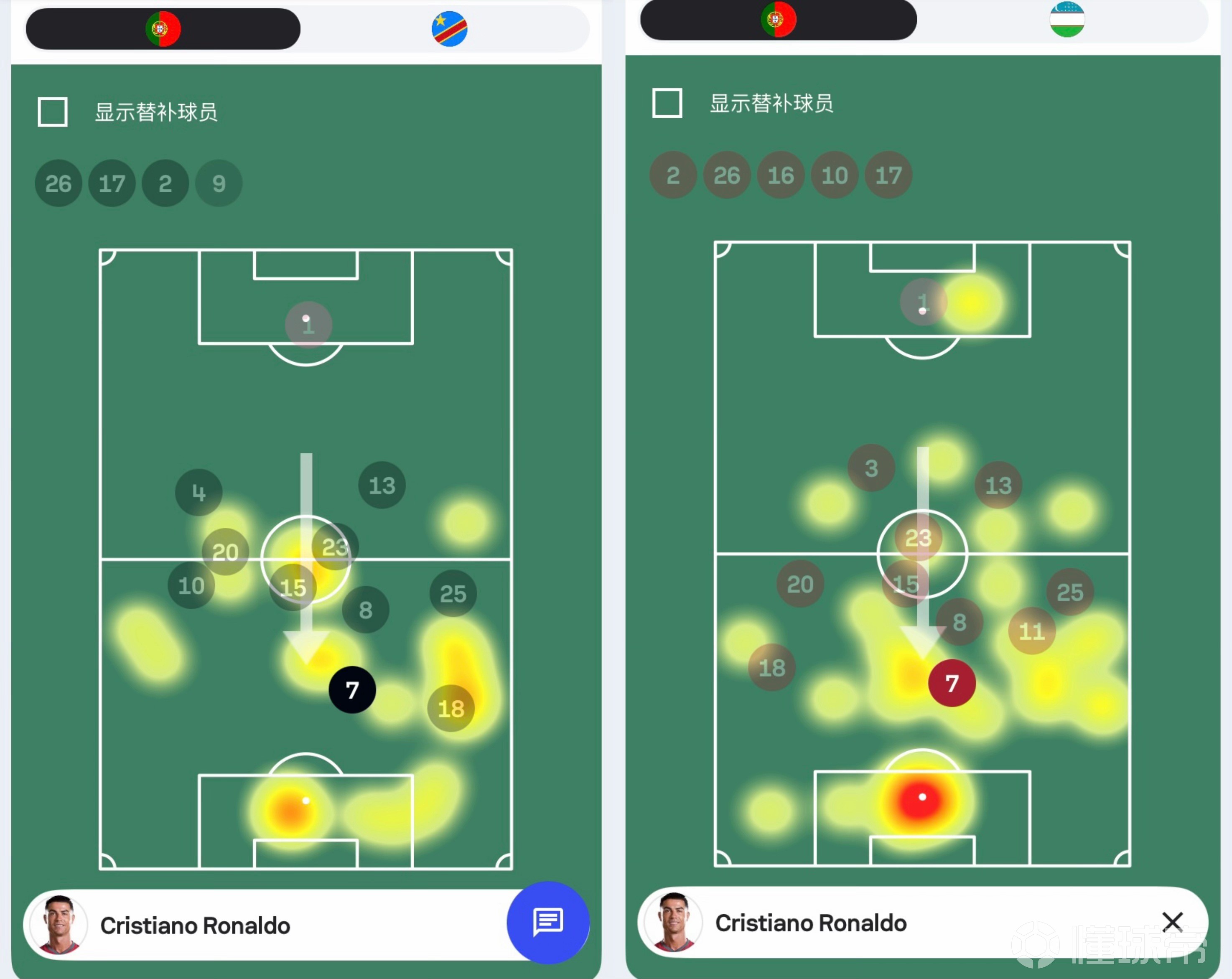 C罗两场热区图对比：第2场覆盖更多，在本方禁区也有参与