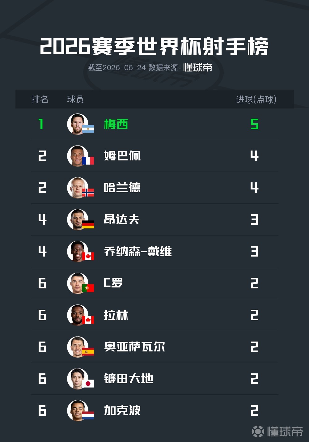 2026世界杯小组赛前两轮射手榜：梅西榜首，哈兰德姆巴佩次席